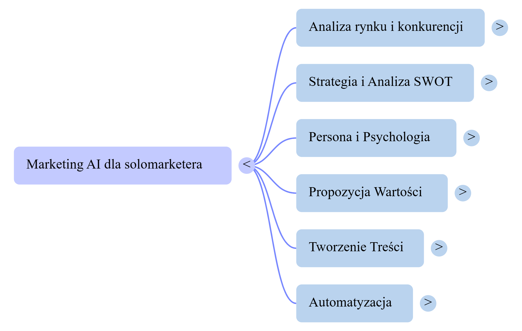 Jak prowadzić marketing w pojedynkę z pomocą AI? Narzędziownik solomarketera